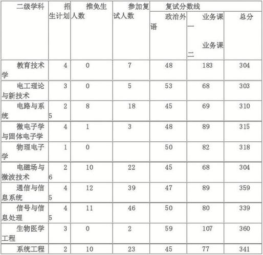 2009年西工大各个学院复试通知人数及个专业的复试线和保研人数