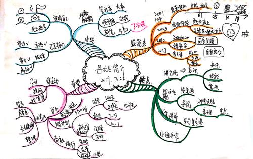 06【思维导图双认证班】用思维导图设计你的ted演讲