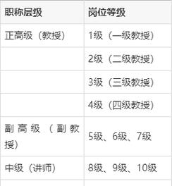 教授一级二级三级四级是怎么划分的?