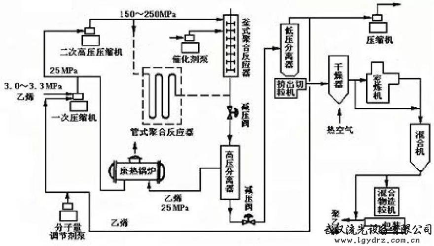从石油到聚乙烯,中间要经过哪些步骤呢?
