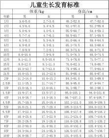 9岁小孩发育标准