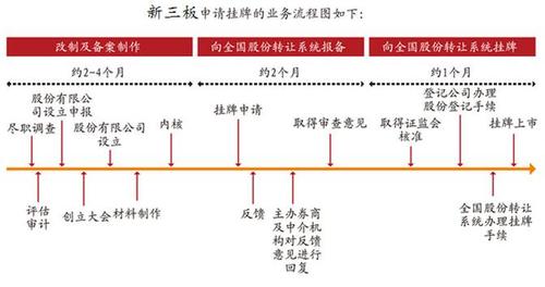 新三板上市流程:1,新三板上市公司董事会,股东大会决议2,新三板上市