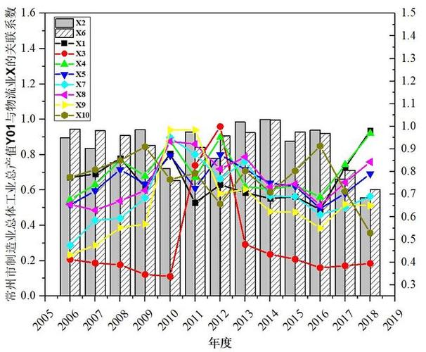 origin如何做双y轴加柱状图