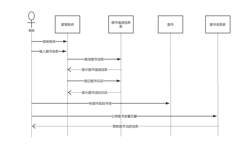 图书管理系统顺序图(麻烦点个赞呀谢谢)