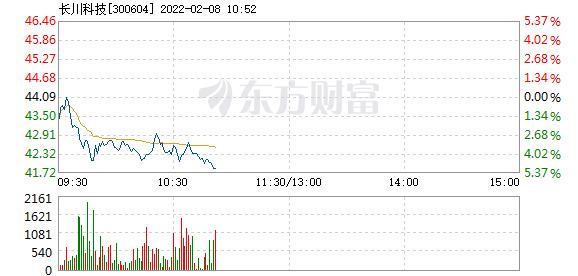长川科技2月8日盘中跌幅达5