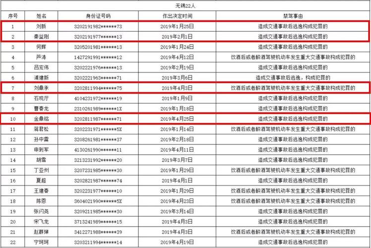 实名曝光!江阴这4人终生禁驾,最小的生于1994年