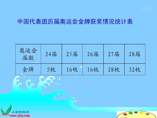 中国代表团历届奥运会金牌获奖情况统计表 奥运会 届数 金牌 24届 25