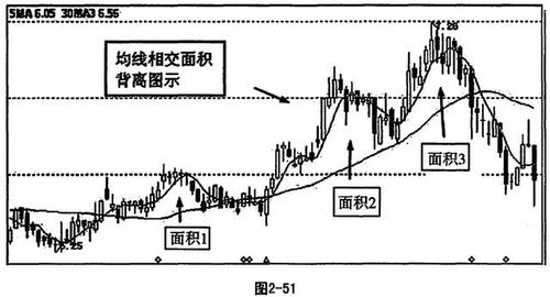 巧用5周期与30周期均线,掌握背离预判行情