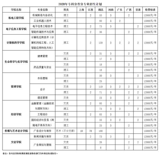 湖北省民办第七:武汉东湖学院,专科招生计划汇总!