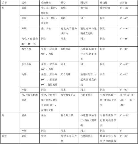 关节活动度测量及关节正常活动范围 上肢
