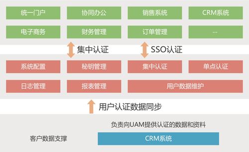 统一身份认证uniform authentication management· 为用户提供统一