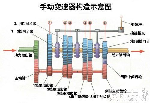 手动变速箱原理示意图