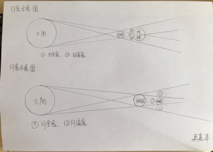 日食与月食形成原理模型