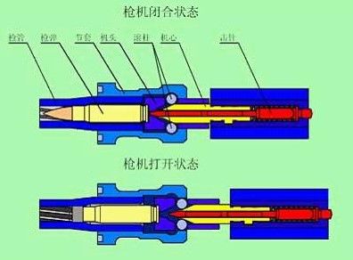 这类枪支结构简单,易加工且射速高,但发射瞬间只能靠枪机
