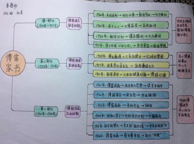1815《傅雷家书》思维导图优作