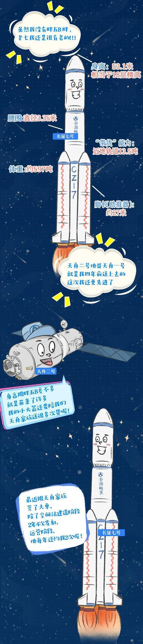 型,以长征七号火箭为基础,衍生出具备高轨发射能力的长征七号a火箭