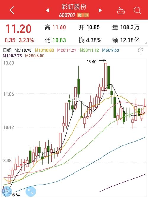 彩虹股份 600707 下调筑底形态良好,耐心持有,短期内会有爆发拉升