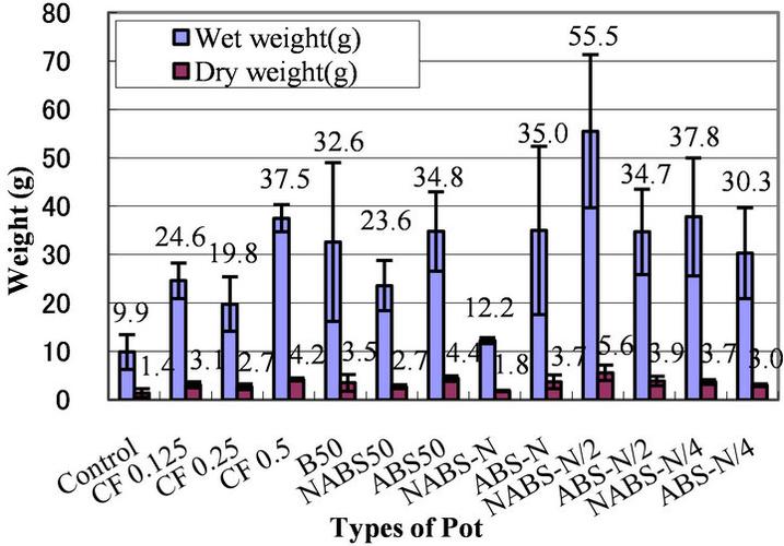 figure    weight of komatsuna plants in the applied