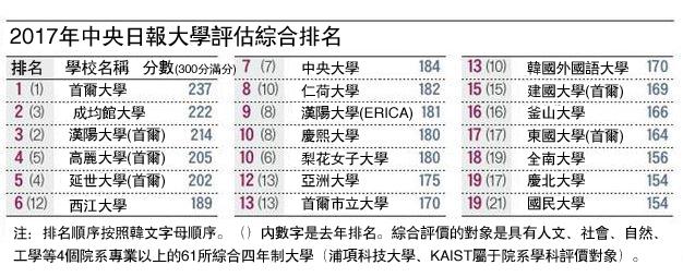2017年大学评估综合排名,首尔大第一,成均馆大第二