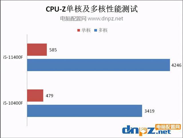 11代i5比10代i5性能强多少?i5-11400f和i5-10400f性能对比评测