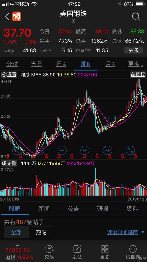 mscl与国际接轨.看看美国钢铁的股价一年多涨了六倍.