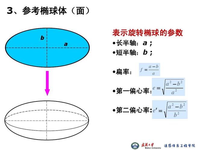 3,参考椭球体(面) ,参考椭球体( b a 表示旋转椭球的参数  长半轴:a