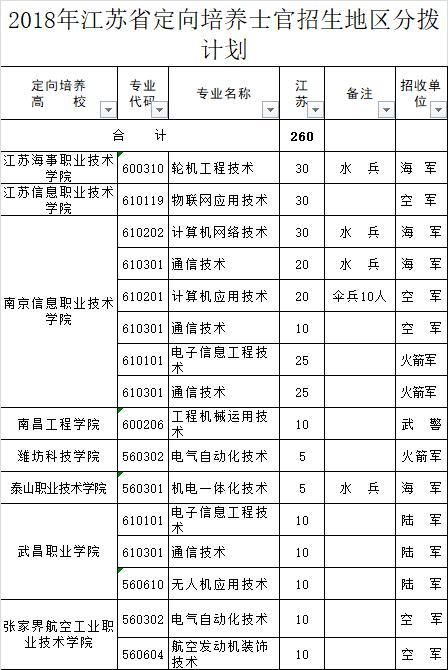 江苏2018年度直接招收士官及为军种部队招收定向培养士官生工作启动