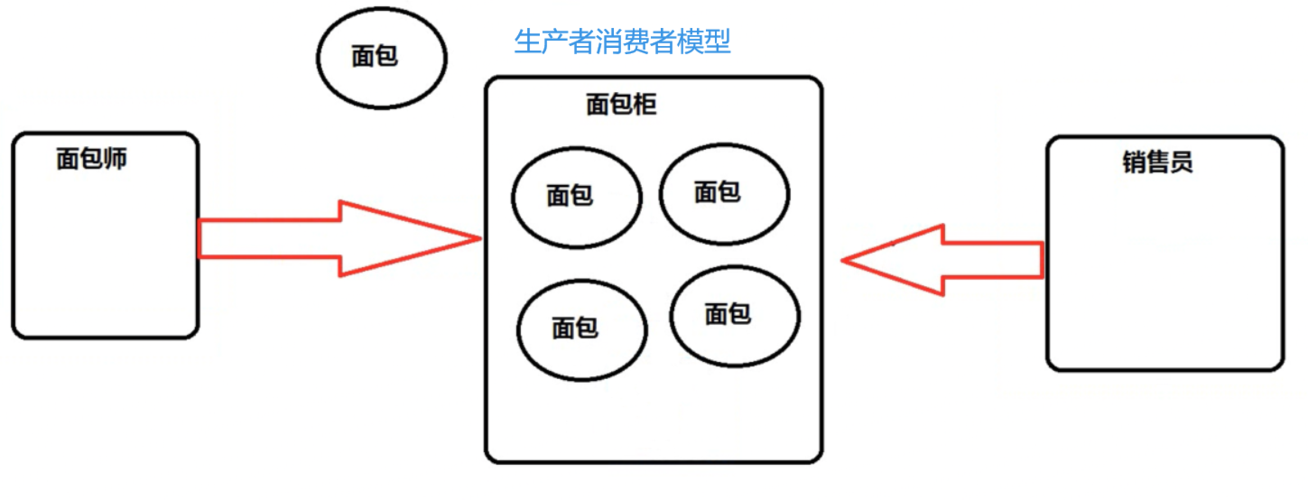 生产者消费者模型(java多线程)