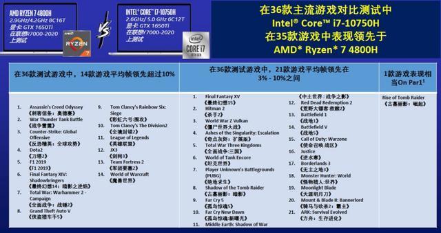 测评 锐龙 r7 4800h和酷睿i7 10750,工作游戏两不误还