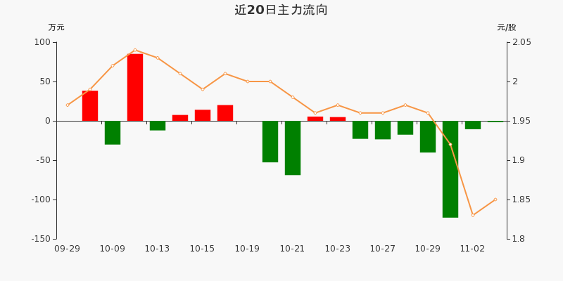 st云维:主力资金连续7天净流出累计239.75万元(11-03)