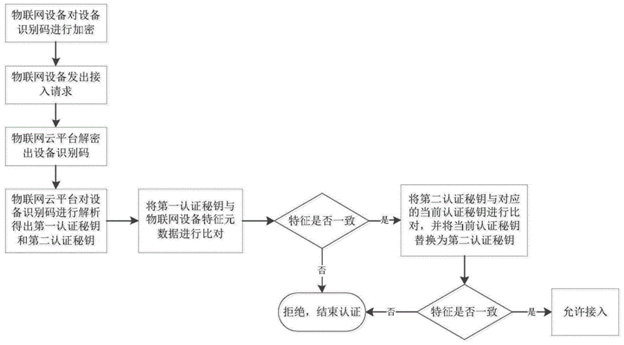 基于双重认证的物联网终端身份认证方法及认证系统与流程