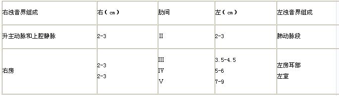 应熟悉正常心脏浊音界的范围及心界各部的组成.