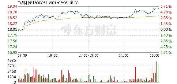飞凯材料7月8日盘中涨幅达5%