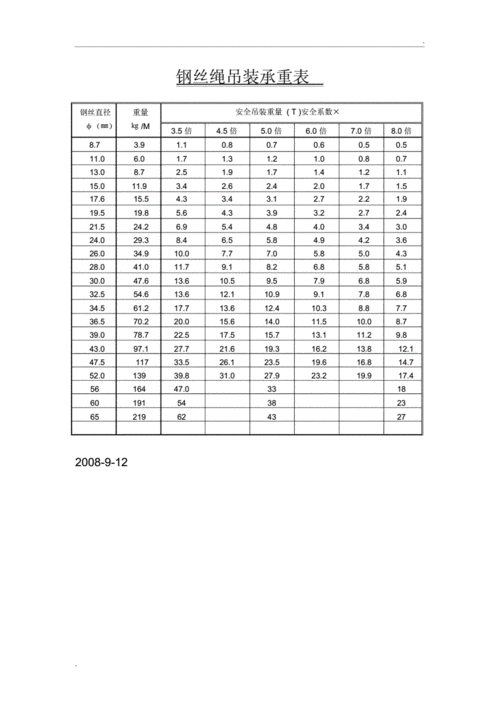 钢丝绳吊装承重表 钢丝直径 重量 安全吊装重量  ( t )安全系数× φ