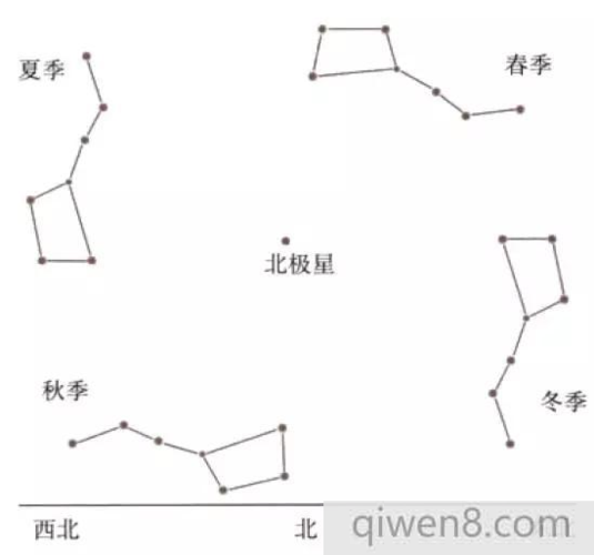所以北斗七星也是我们确认夜空中南北方向的指向标,这在观看星图