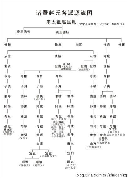 [转载]诸暨赵氏源流