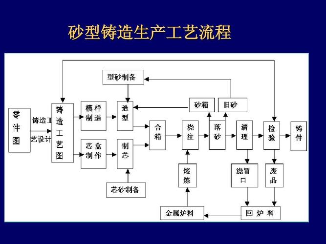 砂型铸造生产工艺流程