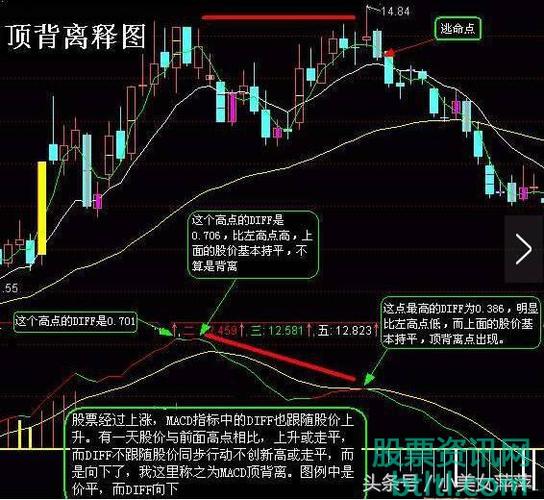 顶背离什么意思?顶背离口诀,顶背离形态图解