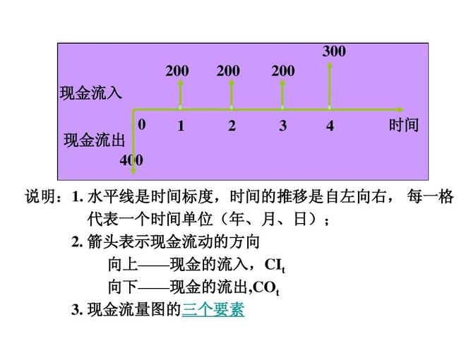 现金流量图及等值计算小专题ppt