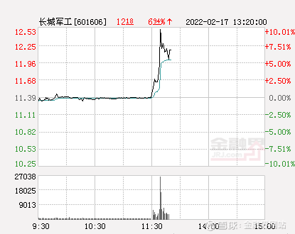 快讯长城军工涨停报于1253元