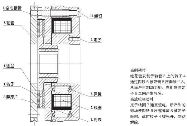 sdz1-02 dc99v 2nm 25w 63机座刹车 失电电磁制动器 断电抱闸