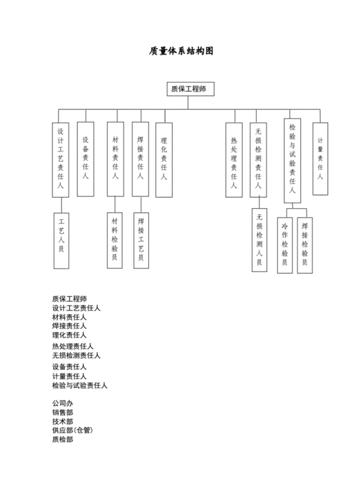 压力容器组织结构图--简.docx