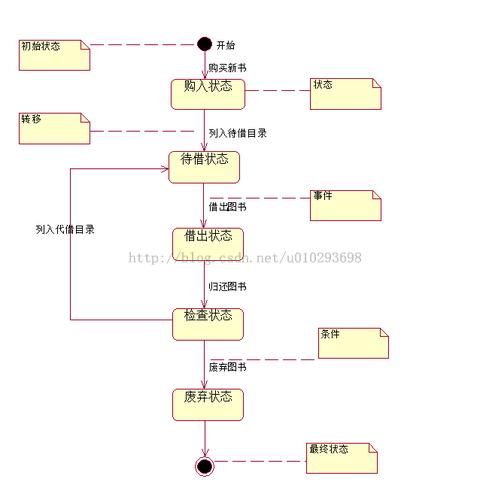 图书生命周期状态图