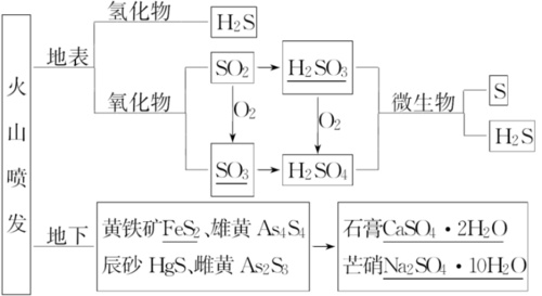 3 硫的转化练习(含解析) 鲁科版必修1答案