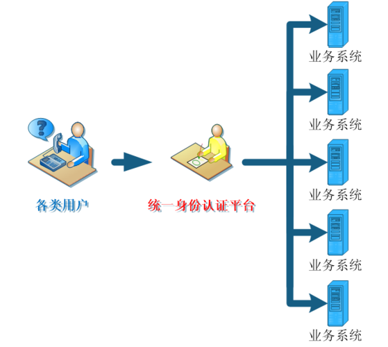 统一身份认证