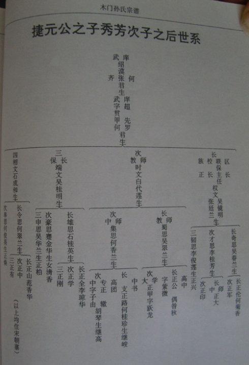 木门孙氏永昌(大房)之后世系