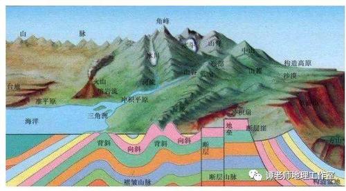 【概念辨析】地质作用,地质构造与构造地貌有什么不一