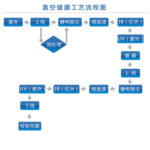真空镀膜工艺流程图
