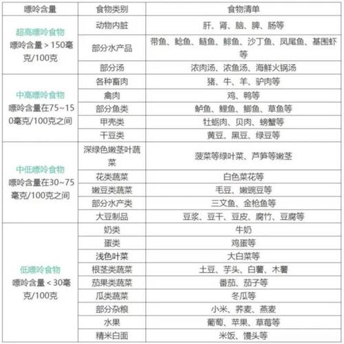 最全"食物嘌呤表",会吃的人不担心尿酸高!