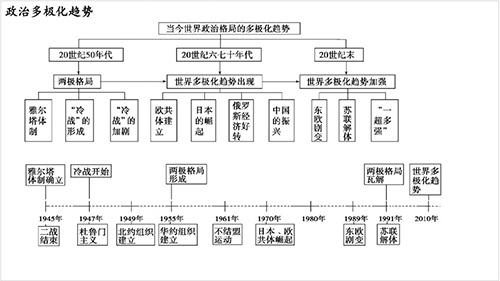 文科生别错过的历史时间轴记忆图 大事年表